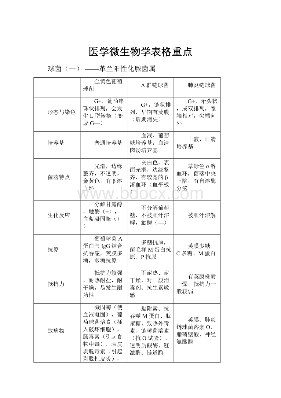 医学微生物学表格重点.docx_第1页