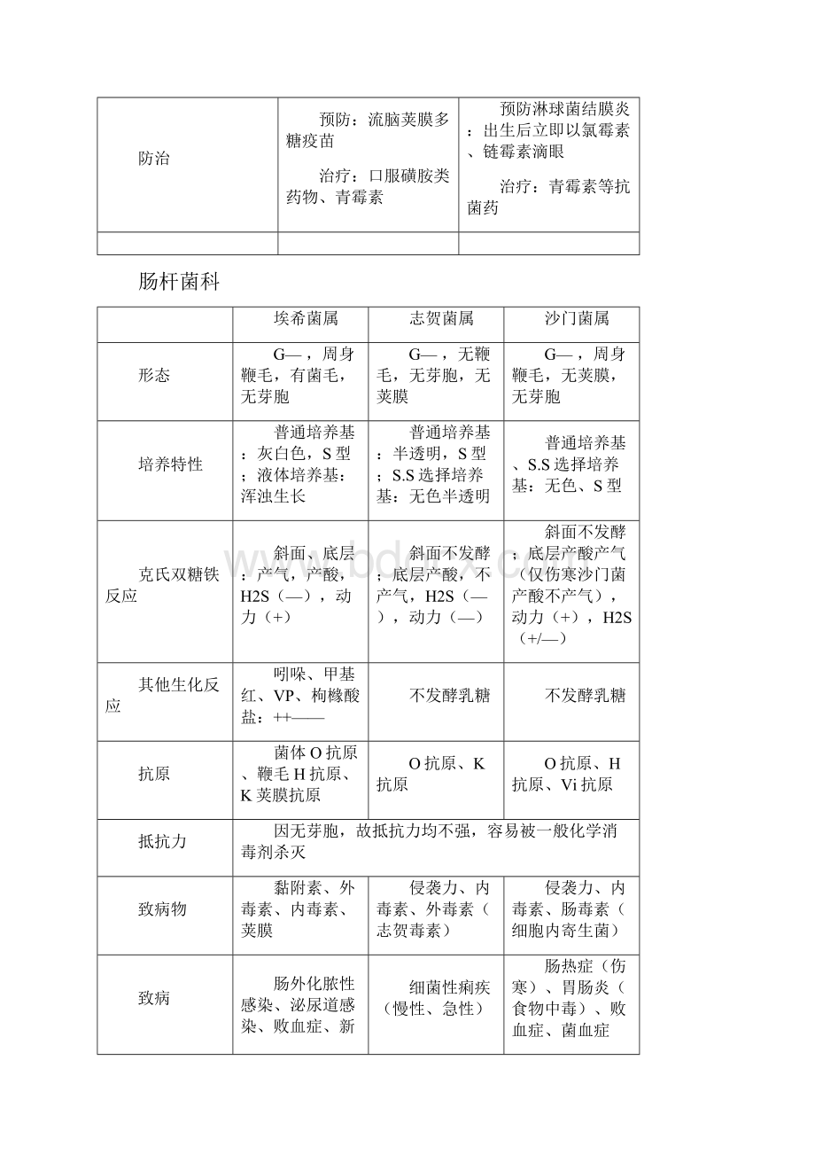 医学微生物学表格重点.docx_第3页