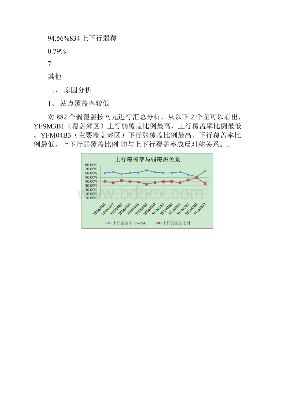 弱覆盖小区原因分析报告.docx_第3页