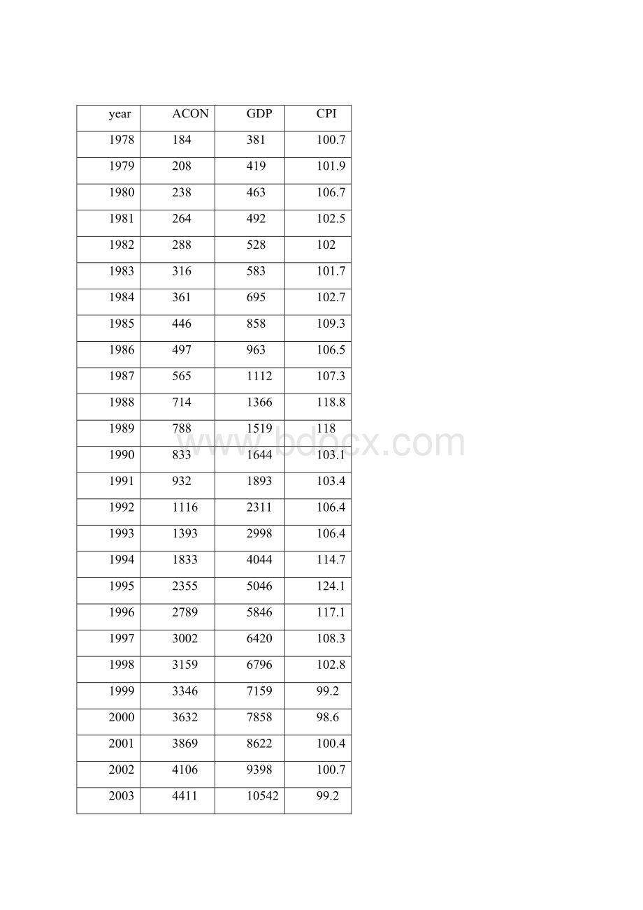 一元线性回归模型研究我国经济水平对消费的影响实验报告.docx_第2页