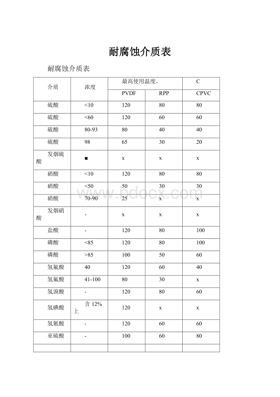 耐腐蚀介质表.docx_第1页