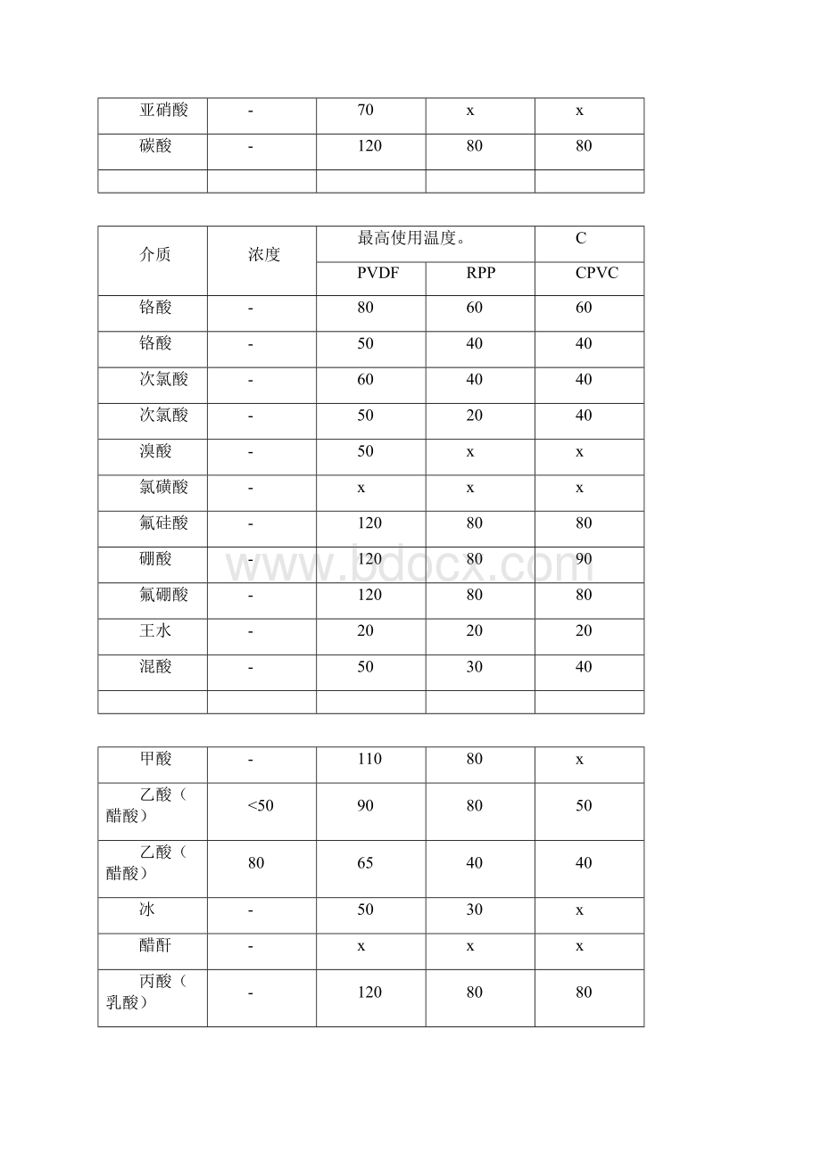 耐腐蚀介质表.docx_第2页