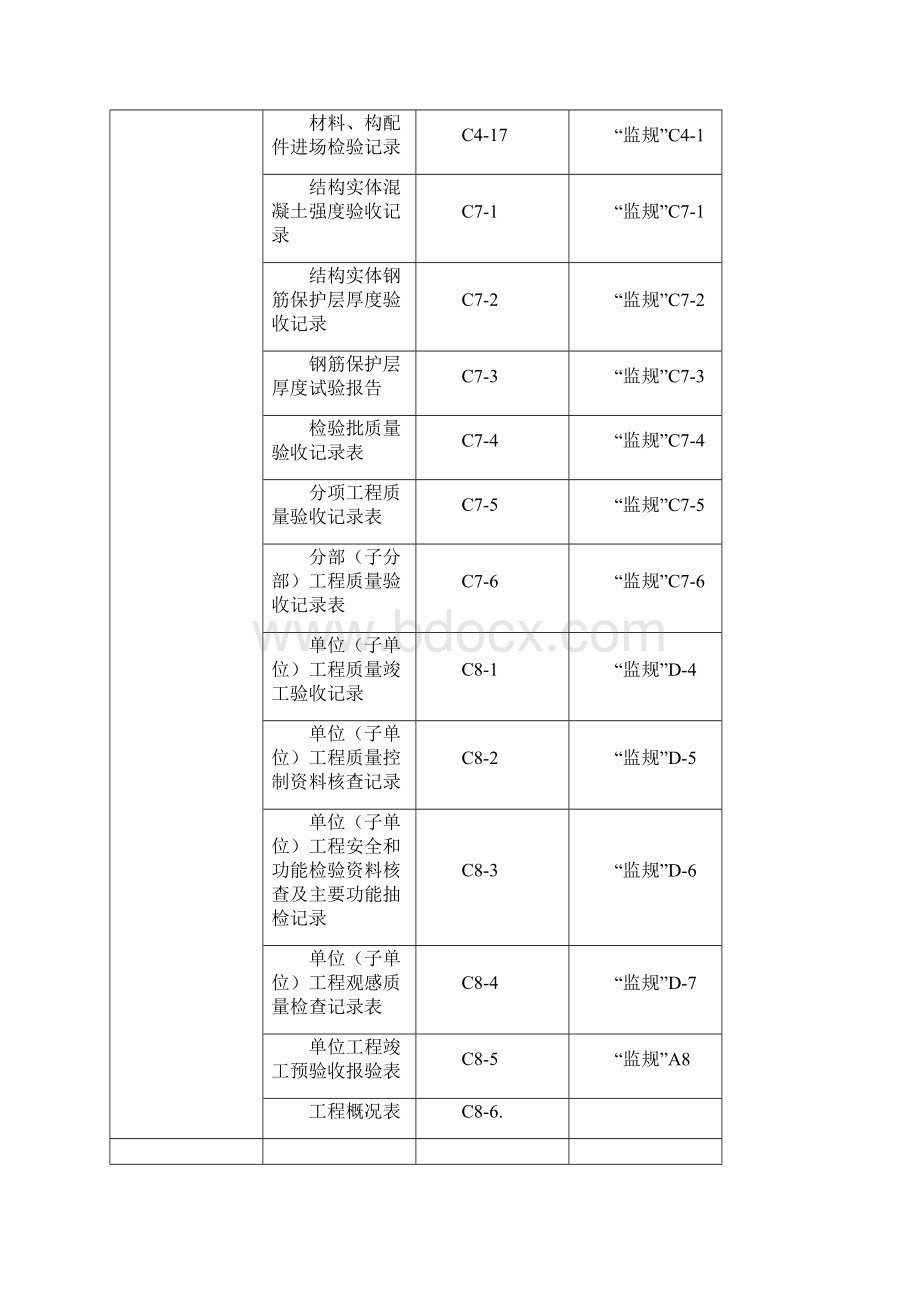 工程建筑工程资料分类与归档保存表精编.docx_第3页