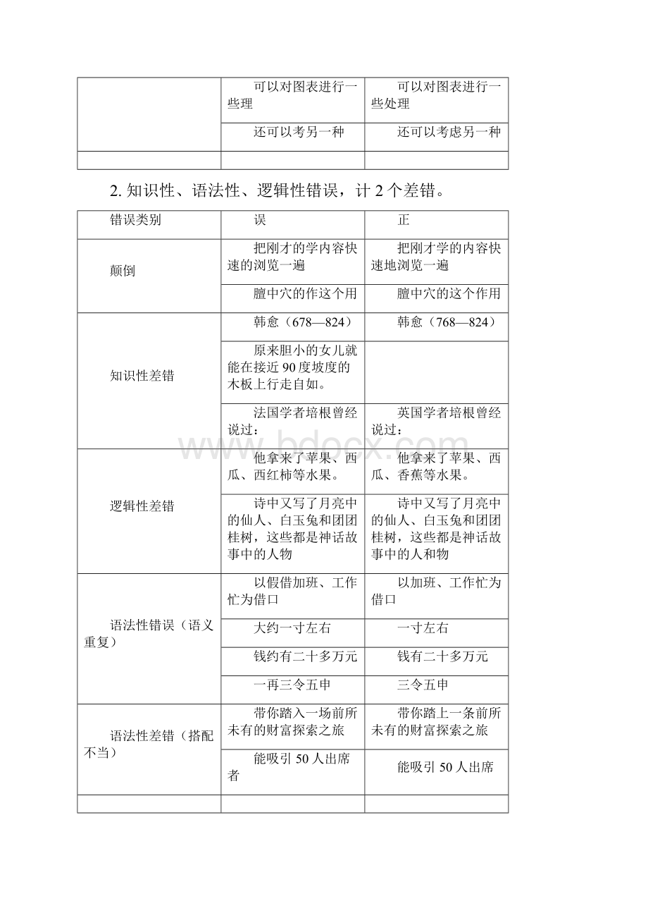 总署图书编校质量检查中常见的问题及扣分原则.docx_第3页