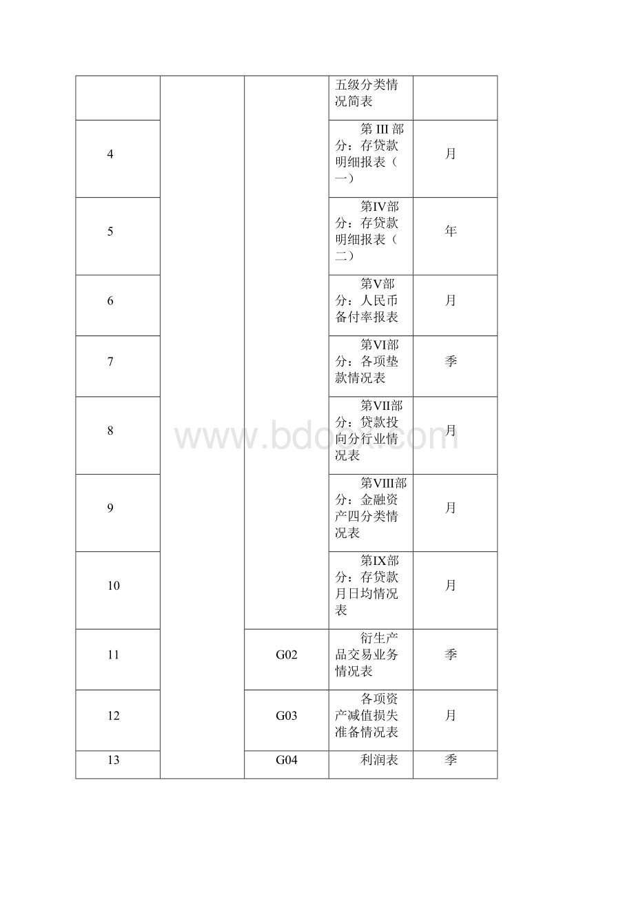 XX银行监管报送系统报表需求.docx_第3页