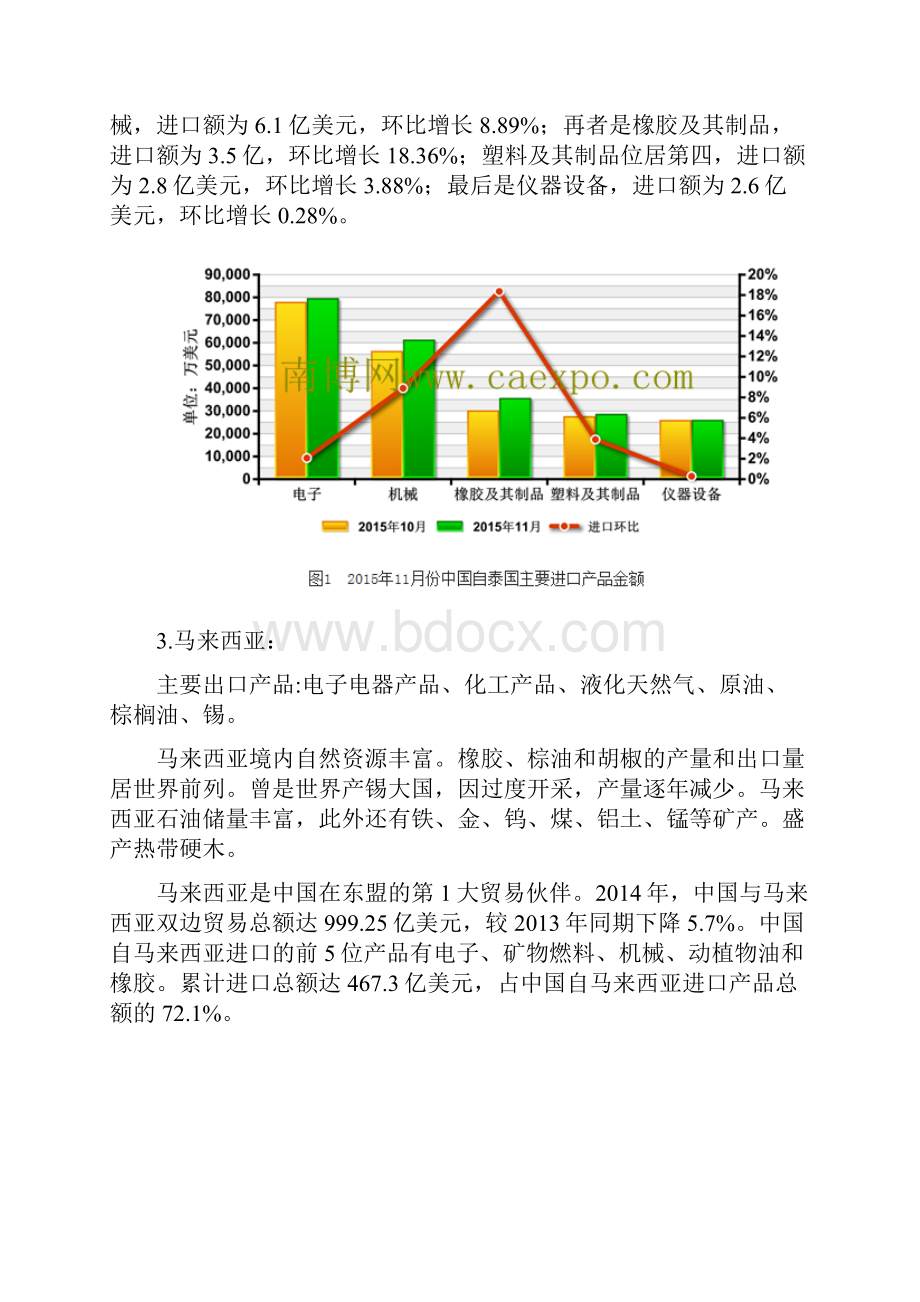 东南亚各国主要出口产品.docx_第2页