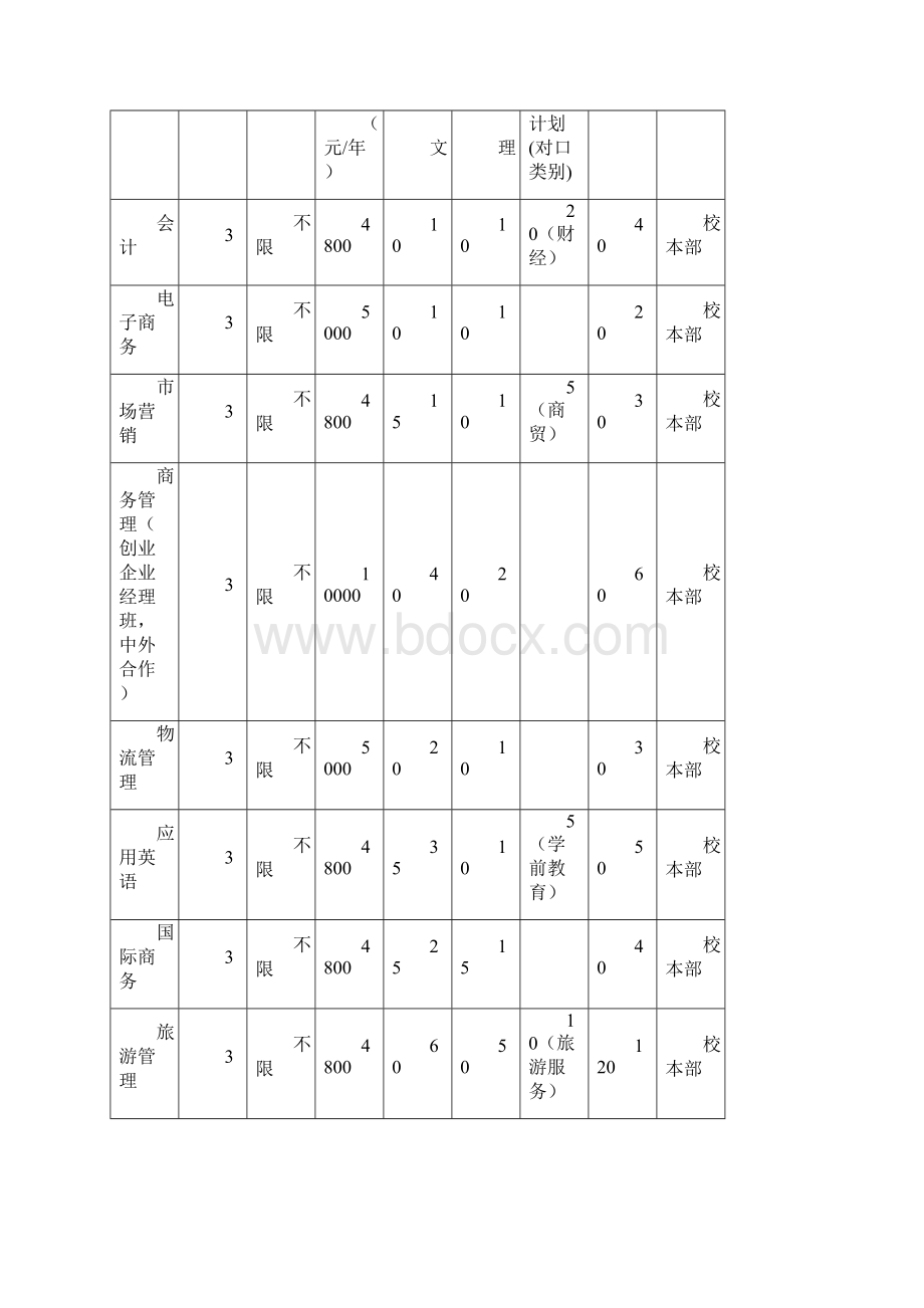 山东商业职业技术学院.docx_第3页