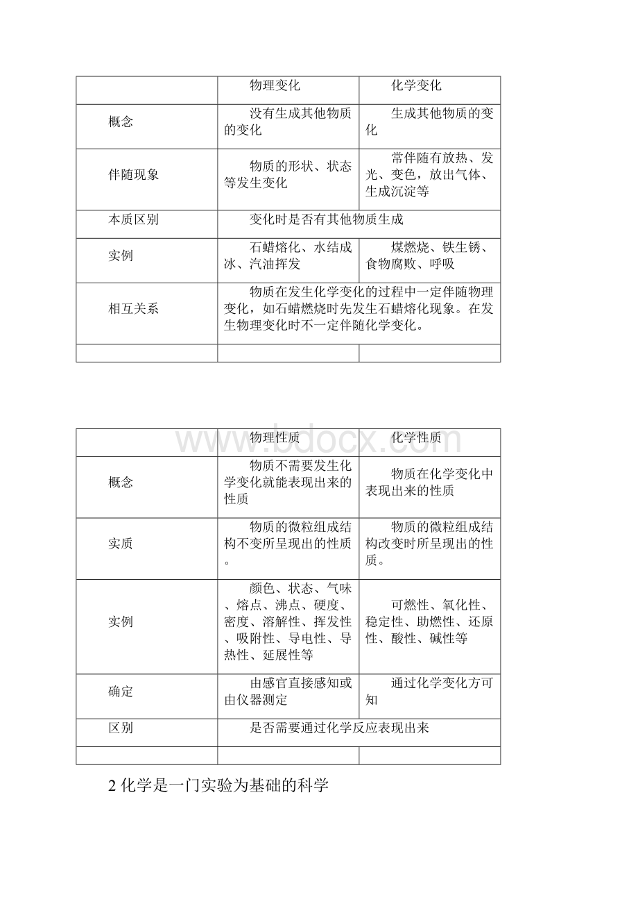 第一章走进化学世界.docx_第2页