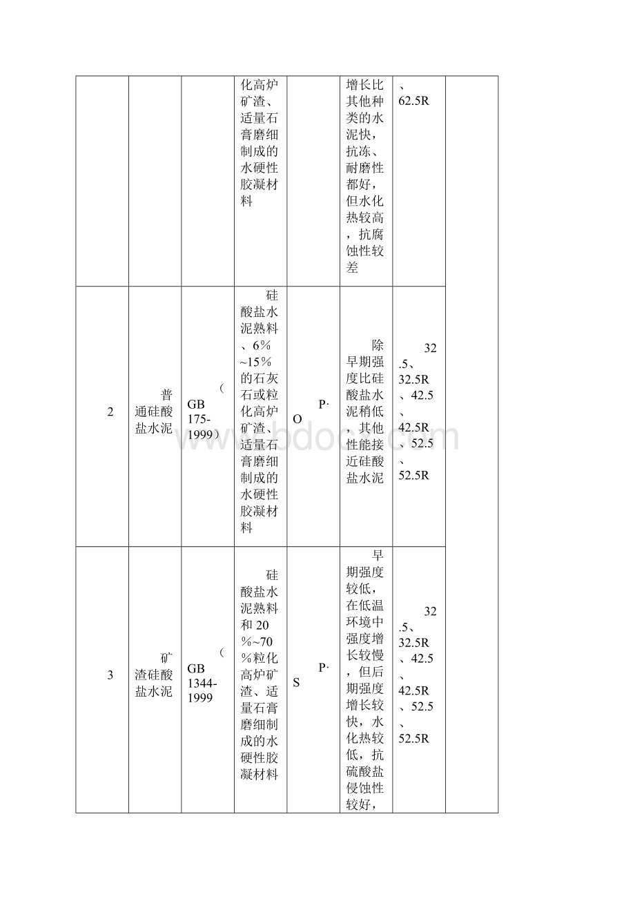 101 混凝土的组成材料.docx_第2页