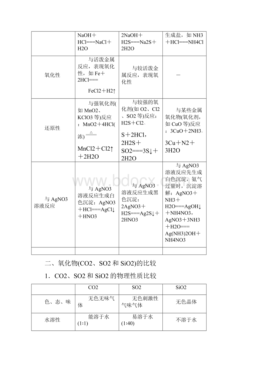 届一轮复习人教版 第四章 非金属及其化合物 章末总结 学案.docx_第2页