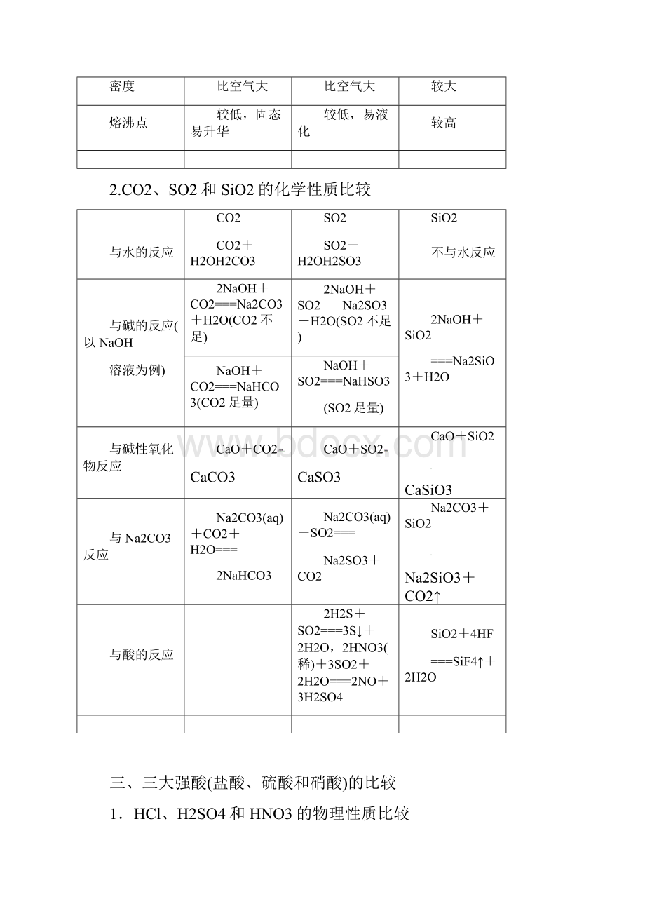 届一轮复习人教版 第四章 非金属及其化合物 章末总结 学案.docx_第3页