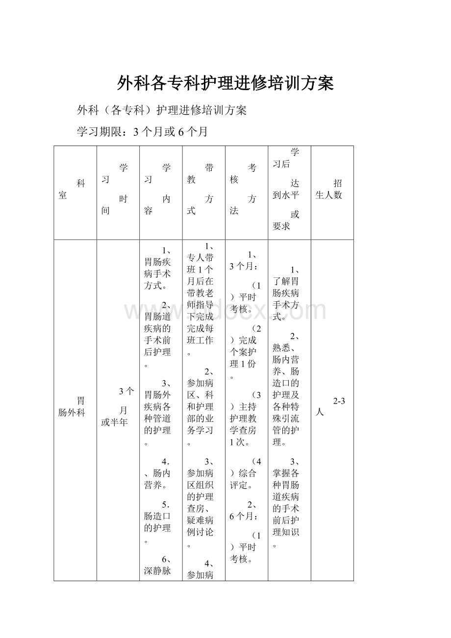 外科各专科护理进修培训方案.docx