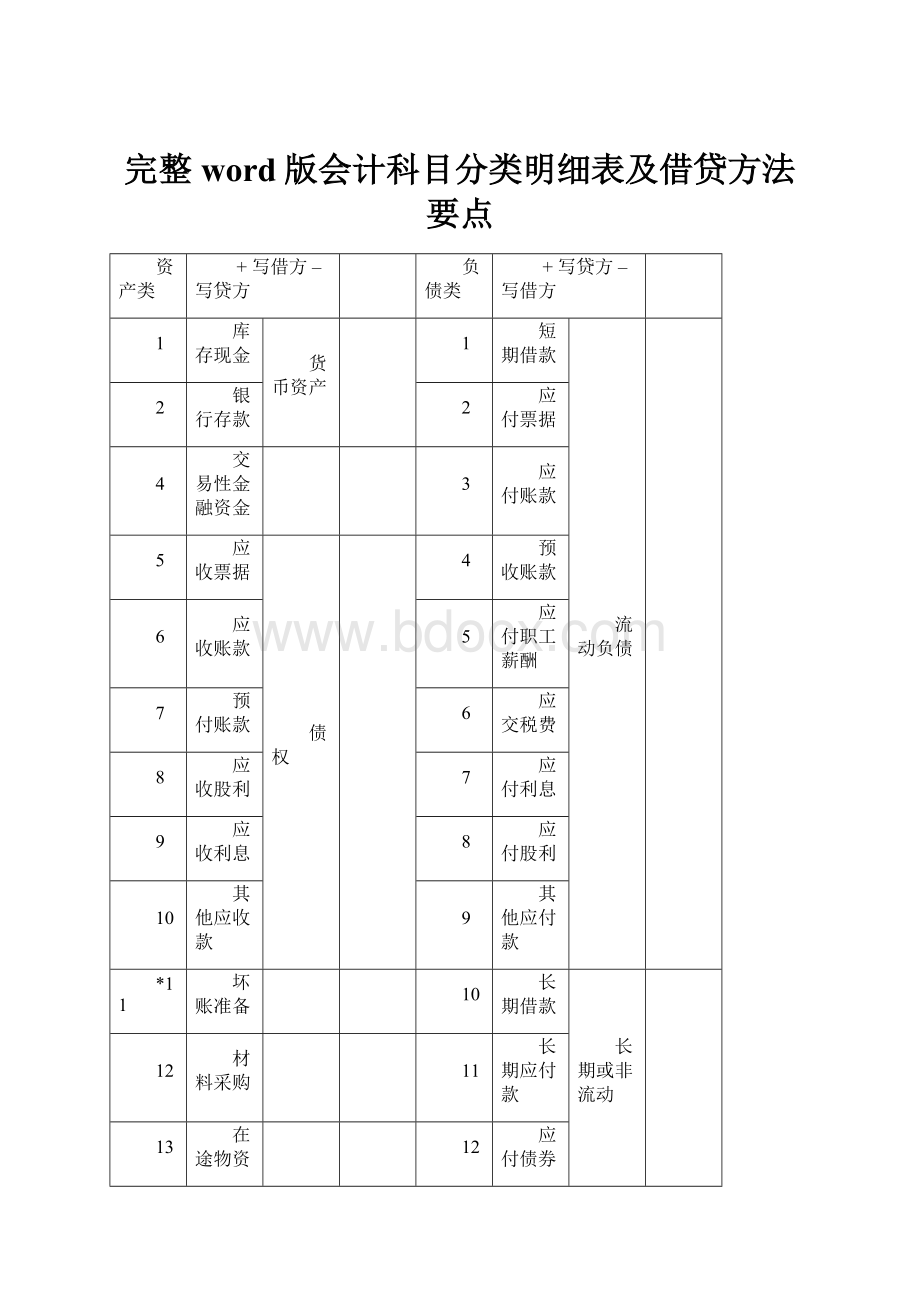 完整word版会计科目分类明细表及借贷方法要点.docx_第1页