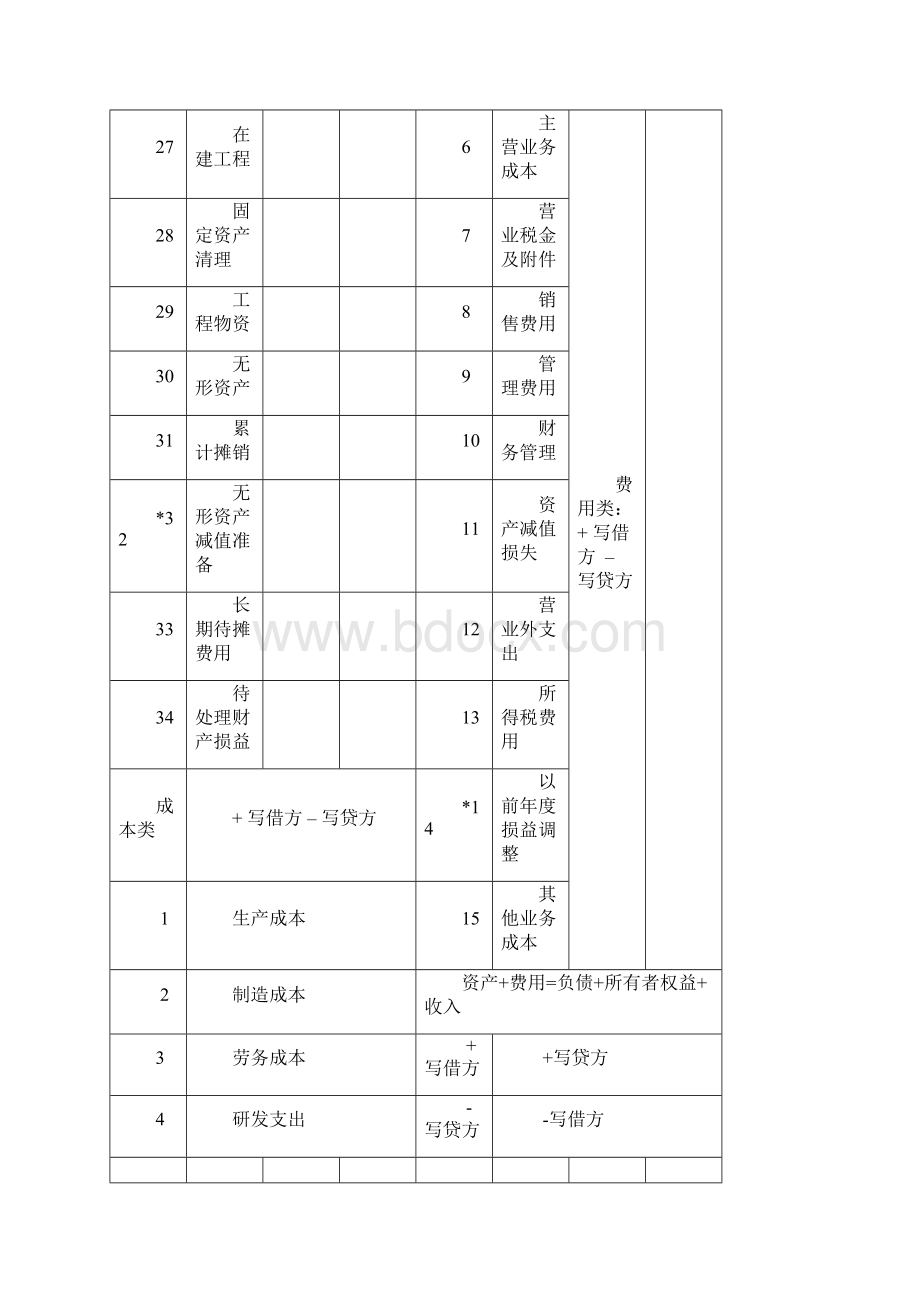 完整word版会计科目分类明细表及借贷方法要点.docx_第3页