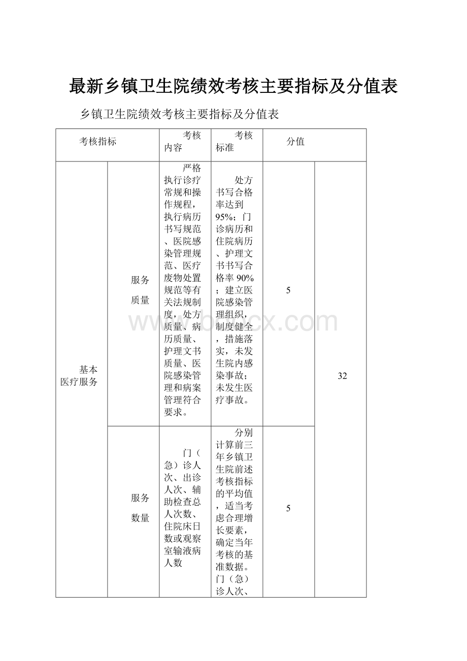 最新乡镇卫生院绩效考核主要指标及分值表.docx