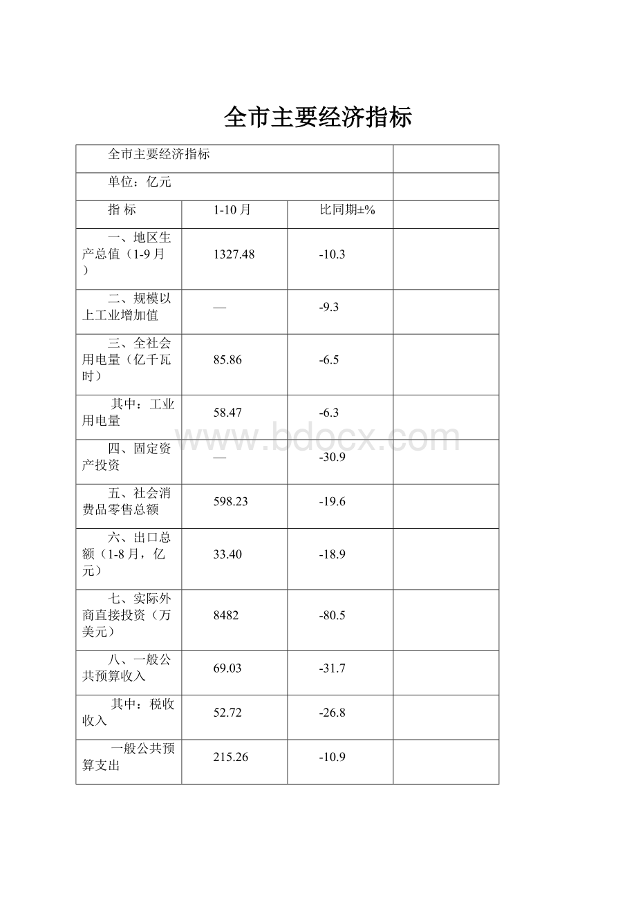 全市主要经济指标.docx