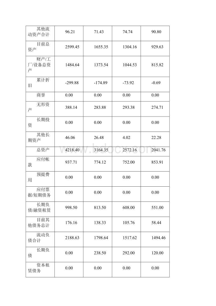 正兴集团财务分析文案.docx_第3页