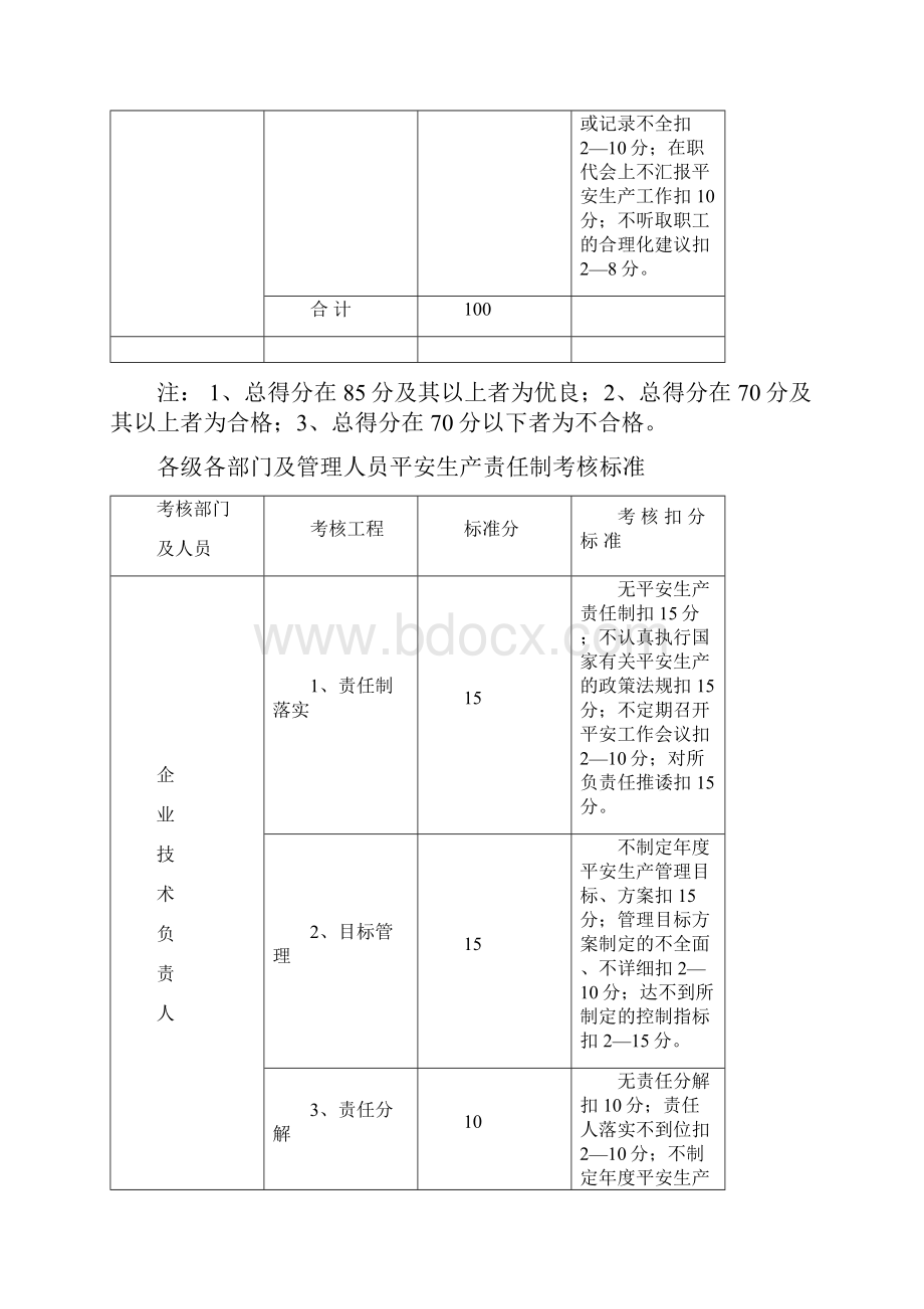 各级各部门安全生产责任制考核标准.docx_第3页