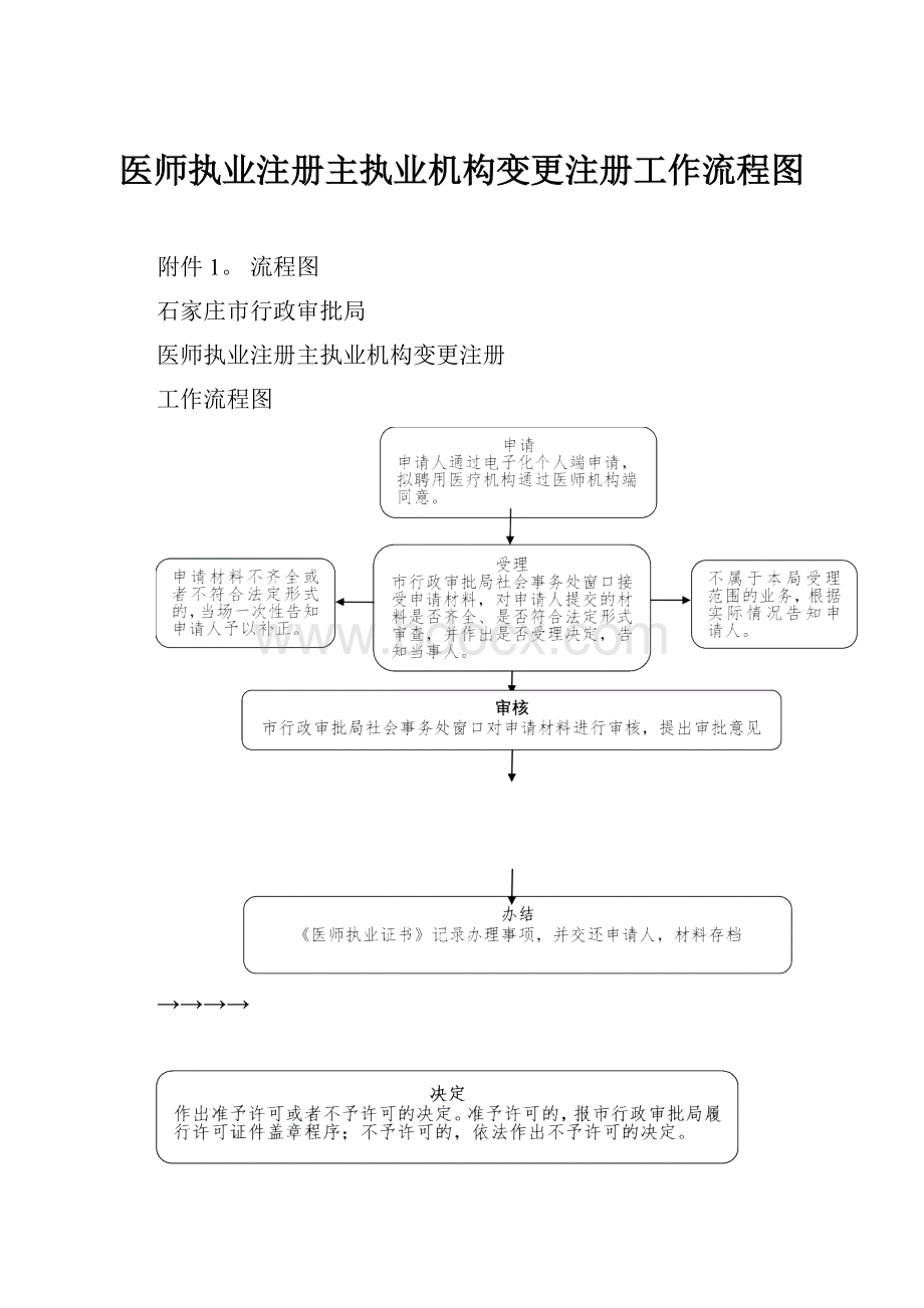 医师执业注册主执业机构变更注册工作流程图.docx_第1页