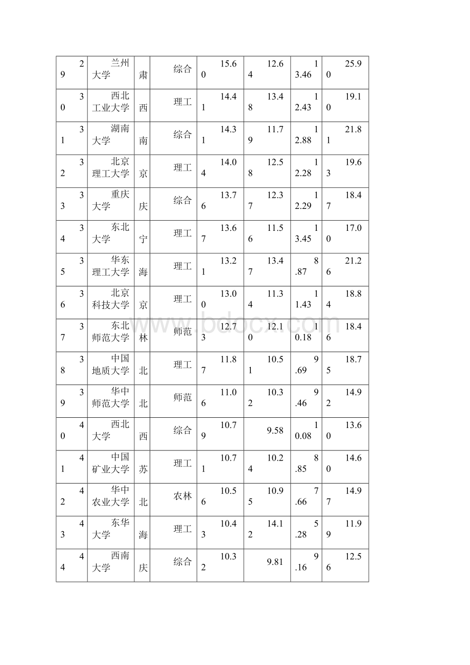 中国校友会网中国大学排行榜300强.docx_第3页