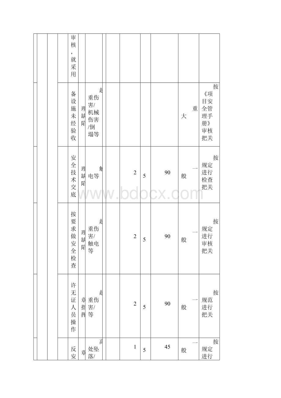 房建危险源辨识教学资料.docx_第2页