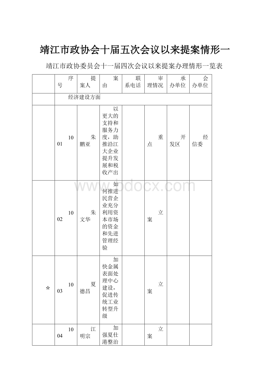 靖江市政协会十届五次会议以来提案情形一.docx