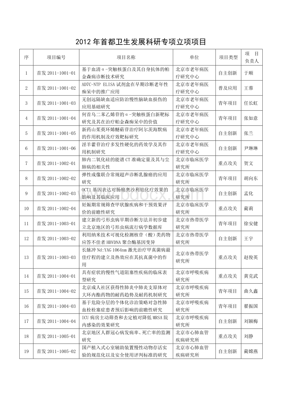 2012年首都卫生发展科研专项立项项目.doc