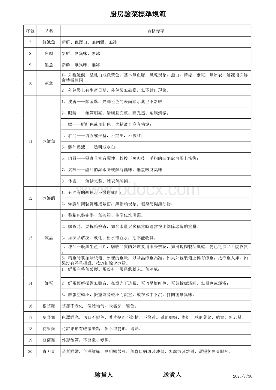厨房验菜标准.xlsx_第2页