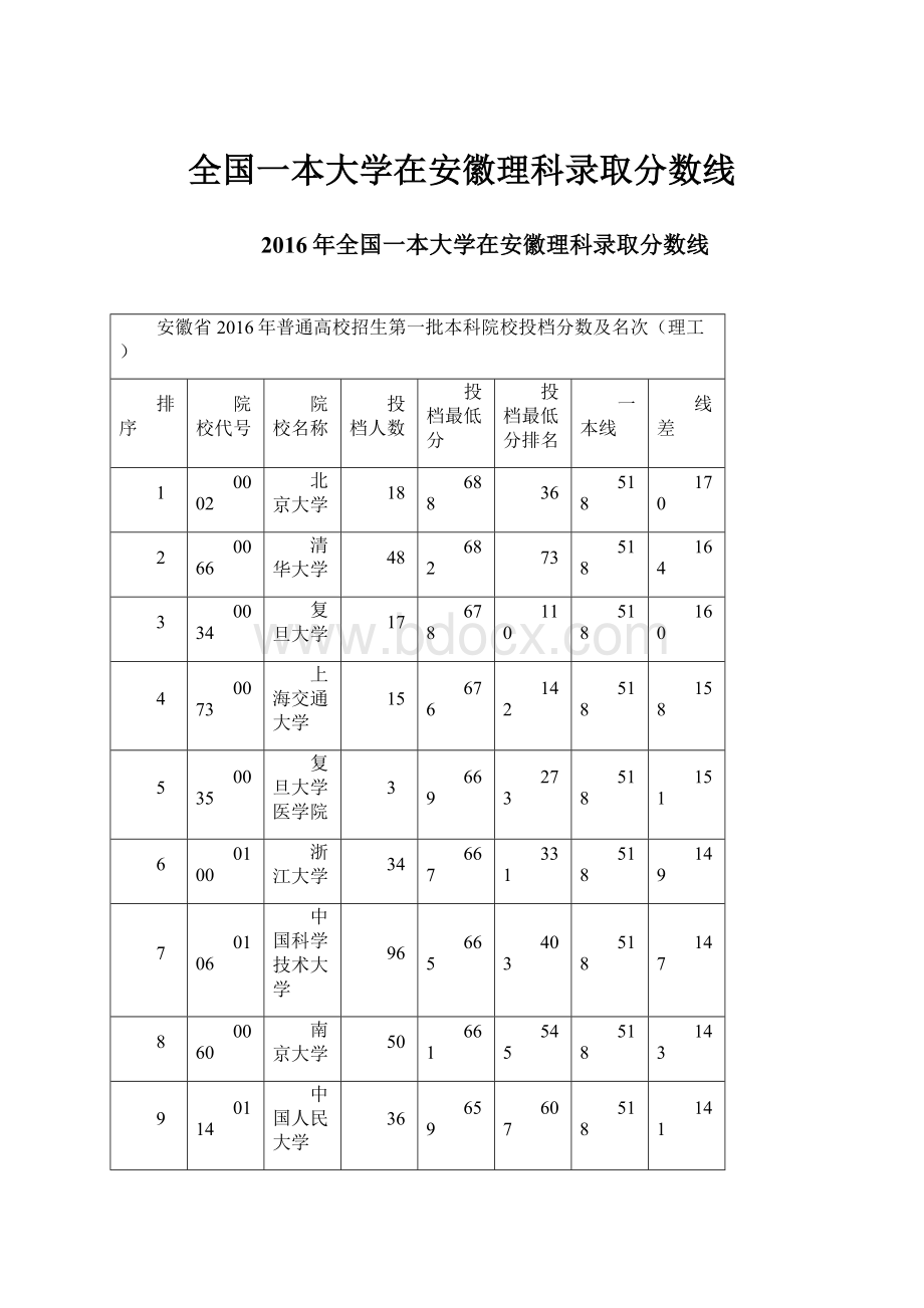 全国一本大学在安徽理科录取分数线.docx_第1页