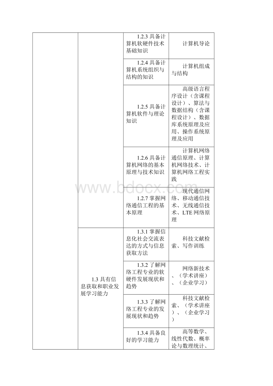 网络工程专业课程体系.docx_第2页