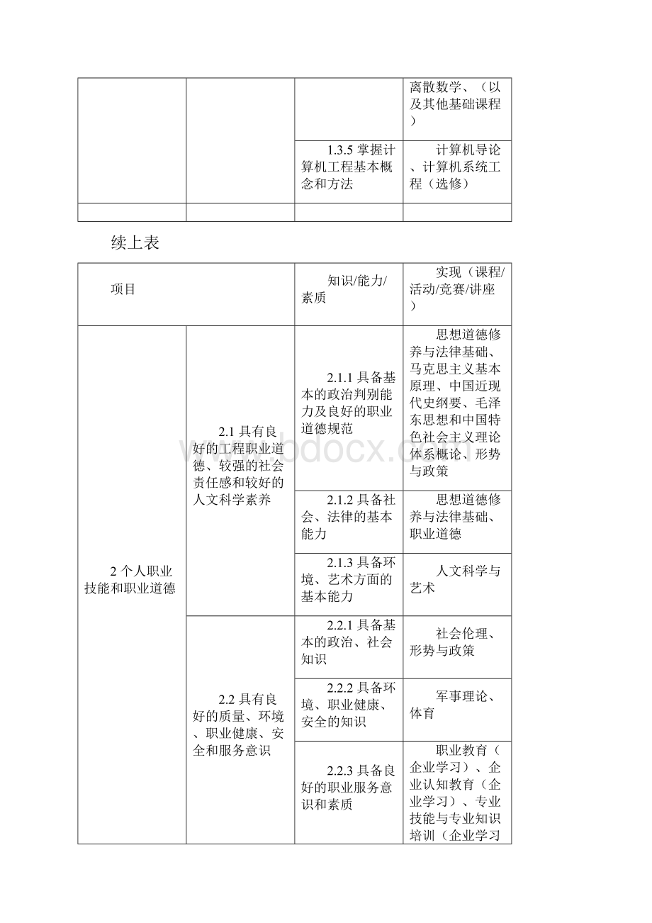 网络工程专业课程体系.docx_第3页