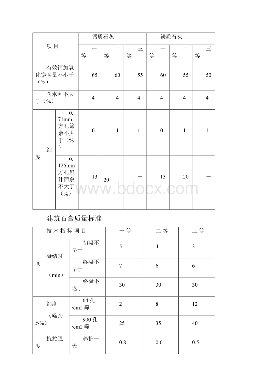 常用工程材料技术性能指标汇总表.docx_第2页