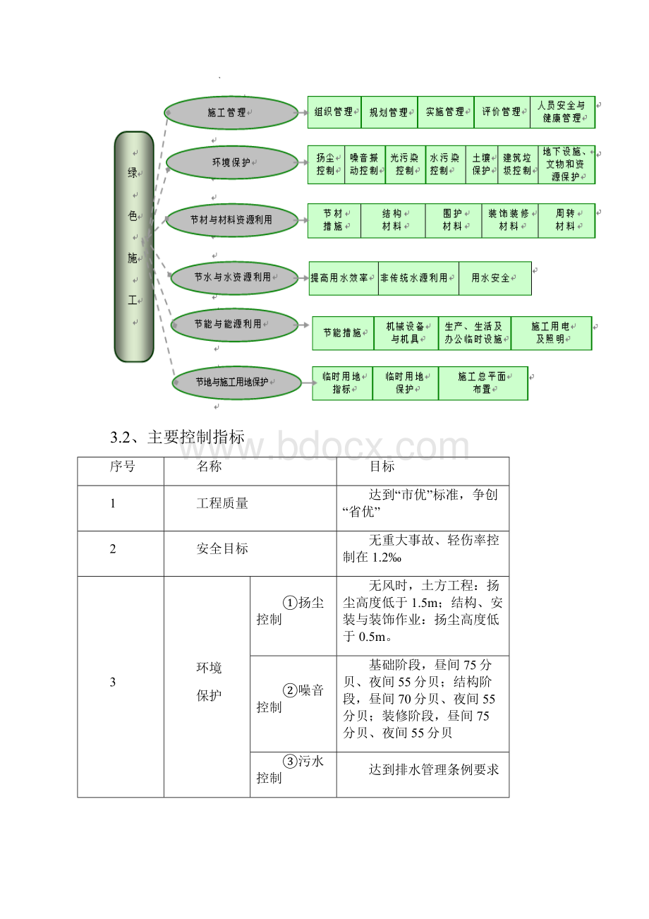 12工程项目绿色施工方案设计.docx_第3页