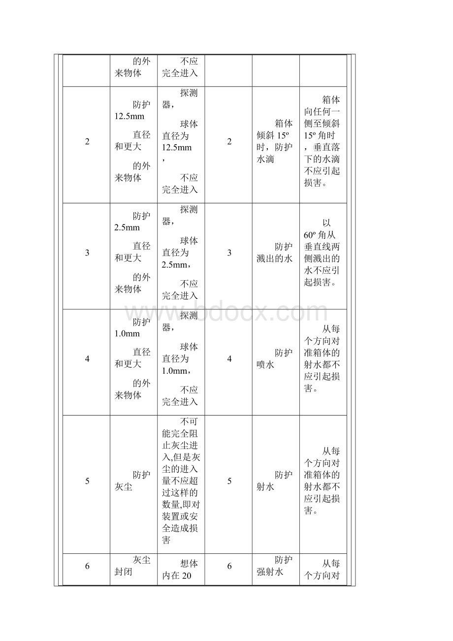 IP防护等级标准.docx_第2页