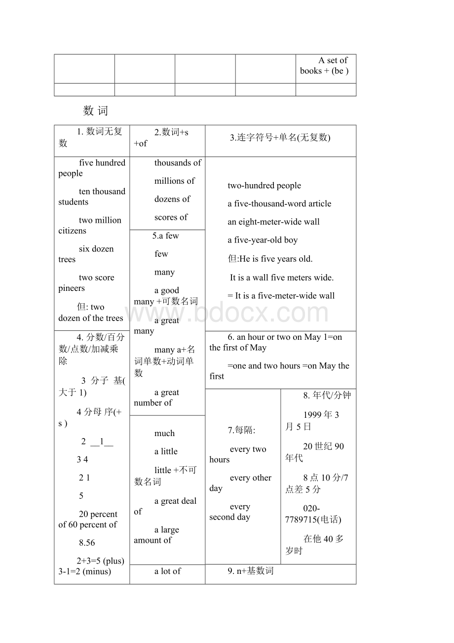 高中英语语法表格及综合基础知识训练.docx_第3页