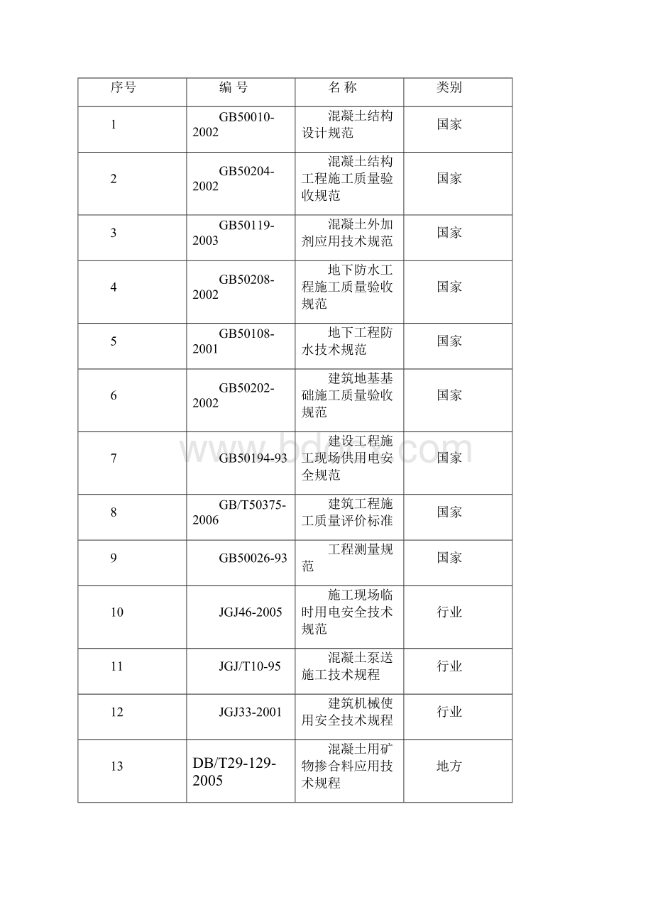 混凝土施工方案上河苑.docx_第2页