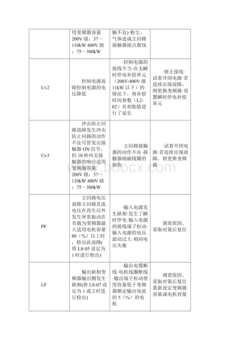 安川变频器故障代码之欧阳学创编.docx_第3页