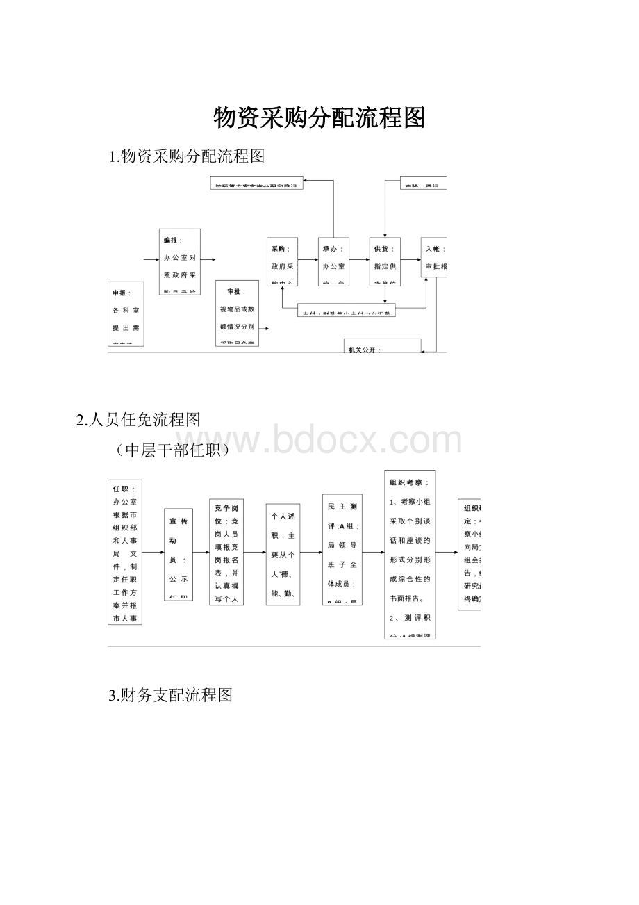 物资采购分配流程图.docx