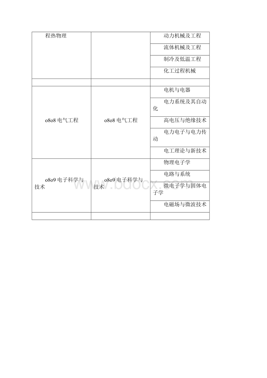 中级注册安全工程师报考条件附专业对照表.docx_第3页