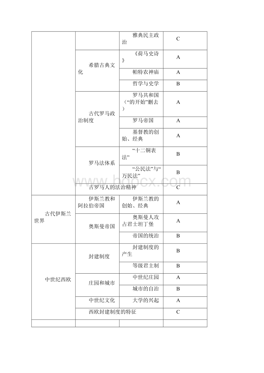 历史考纲内容汇总.docx_第2页