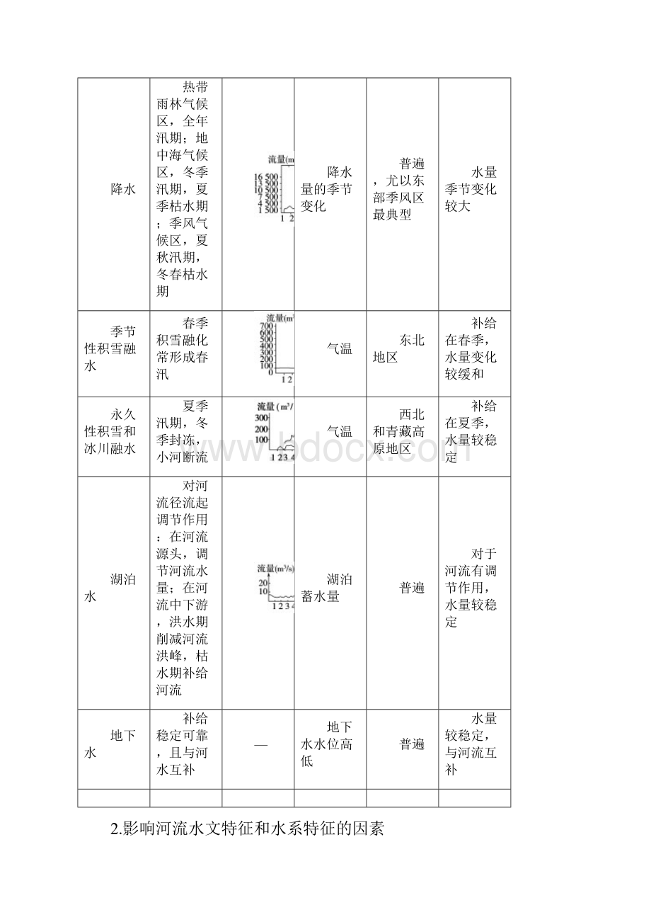 高考地理一轮总复习第1部分自然地理专题8陆地水体与水循环新人教版.docx_第2页