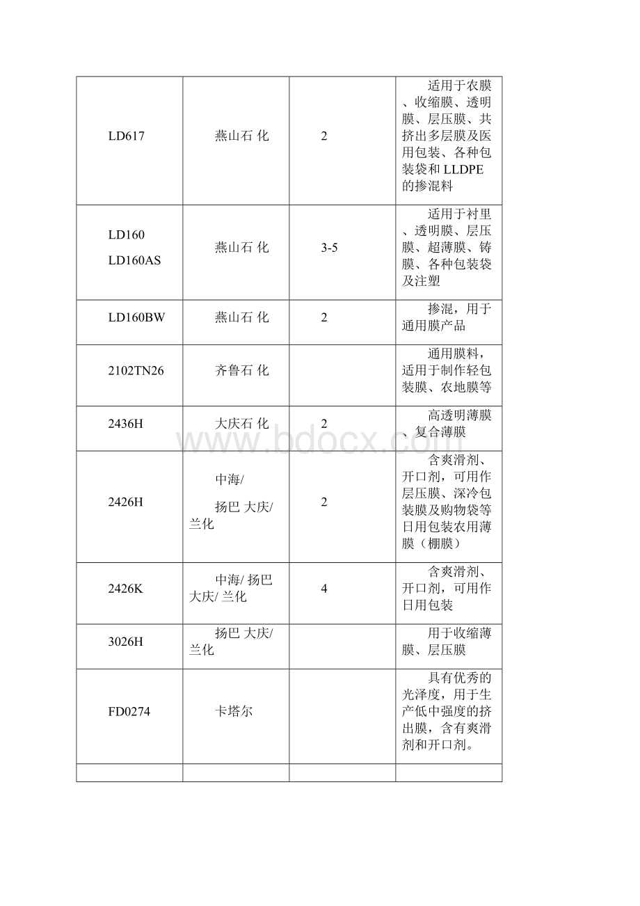 塑料原材料牌号及用途大全本.docx_第2页