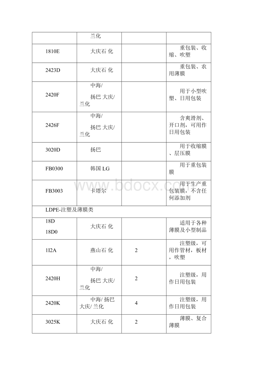 塑料原材料牌号及用途大全本.docx_第3页