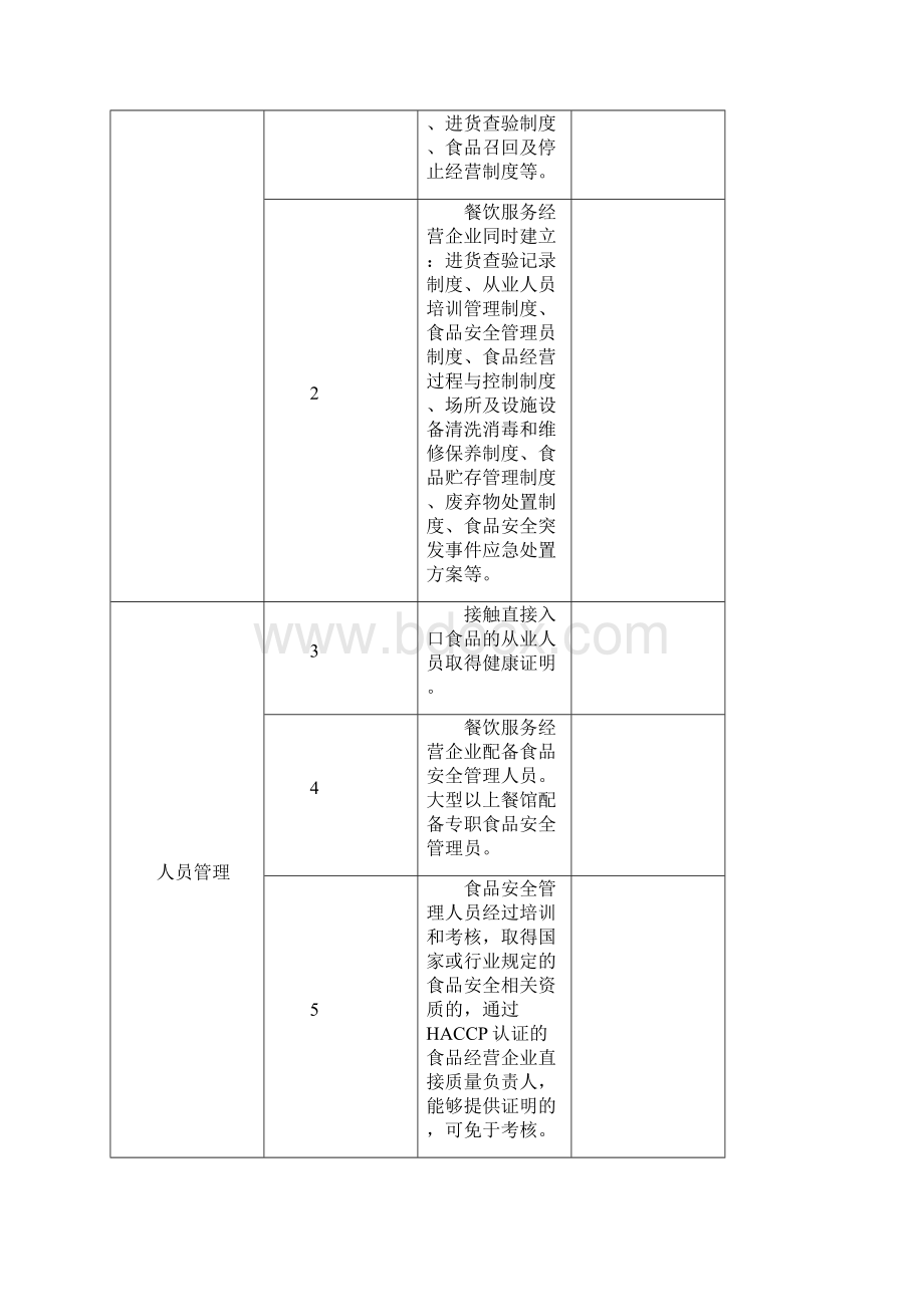 山东食物经营许可审查细那么之餐饮现场核查.docx_第2页