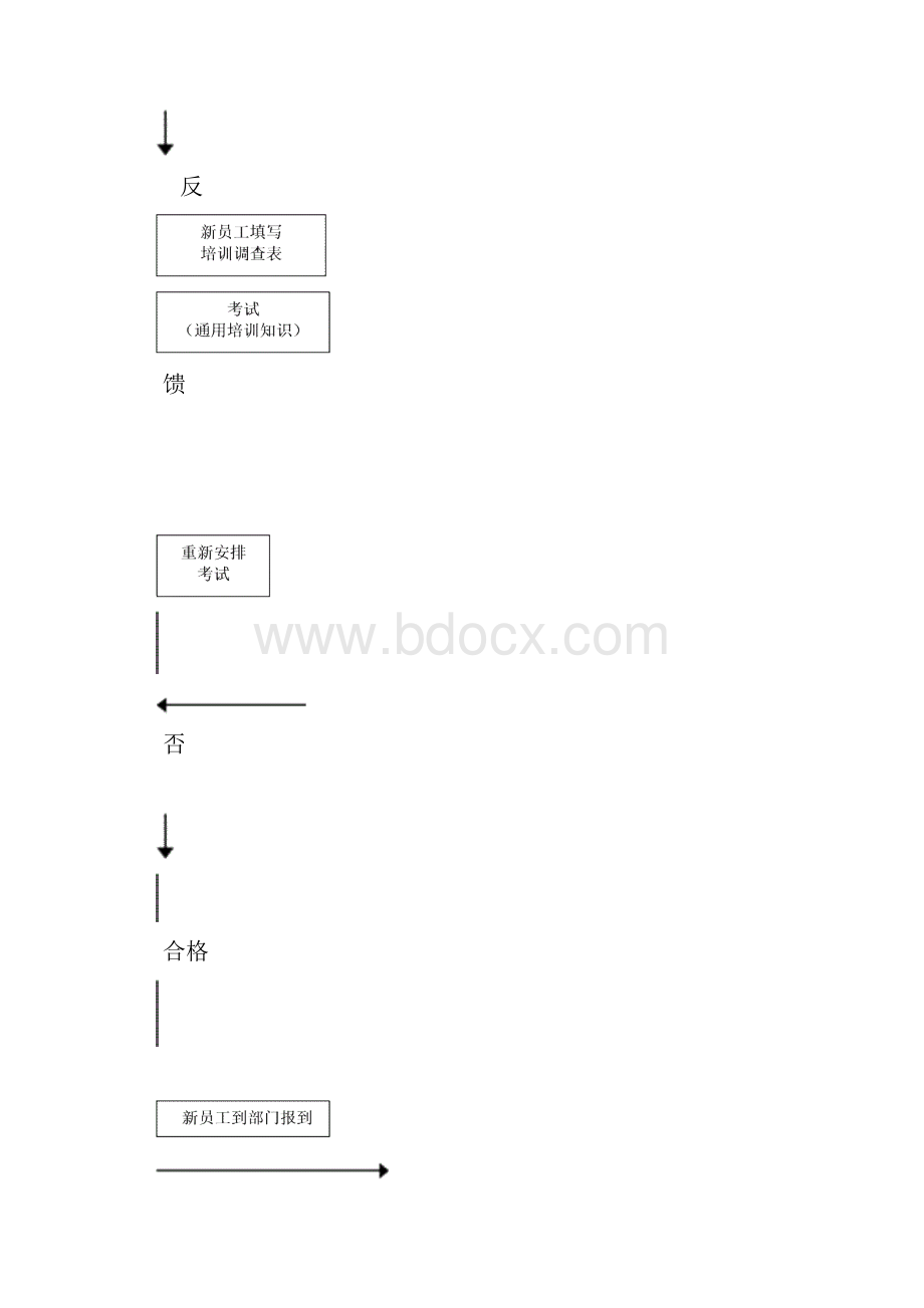 最新新员工入职培训流程资料讲解.docx_第3页