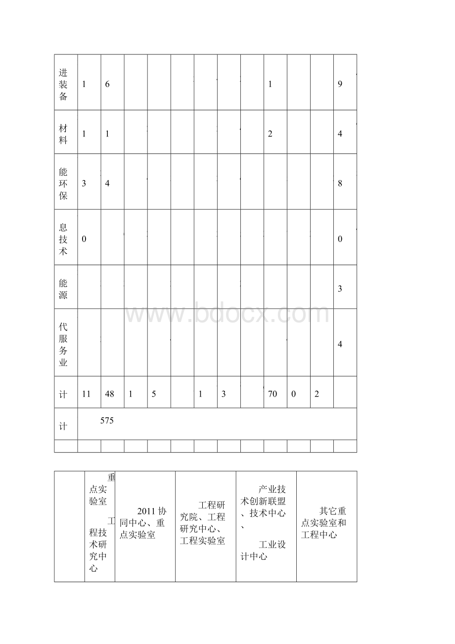 省内产业研发机构分布情况.docx_第2页