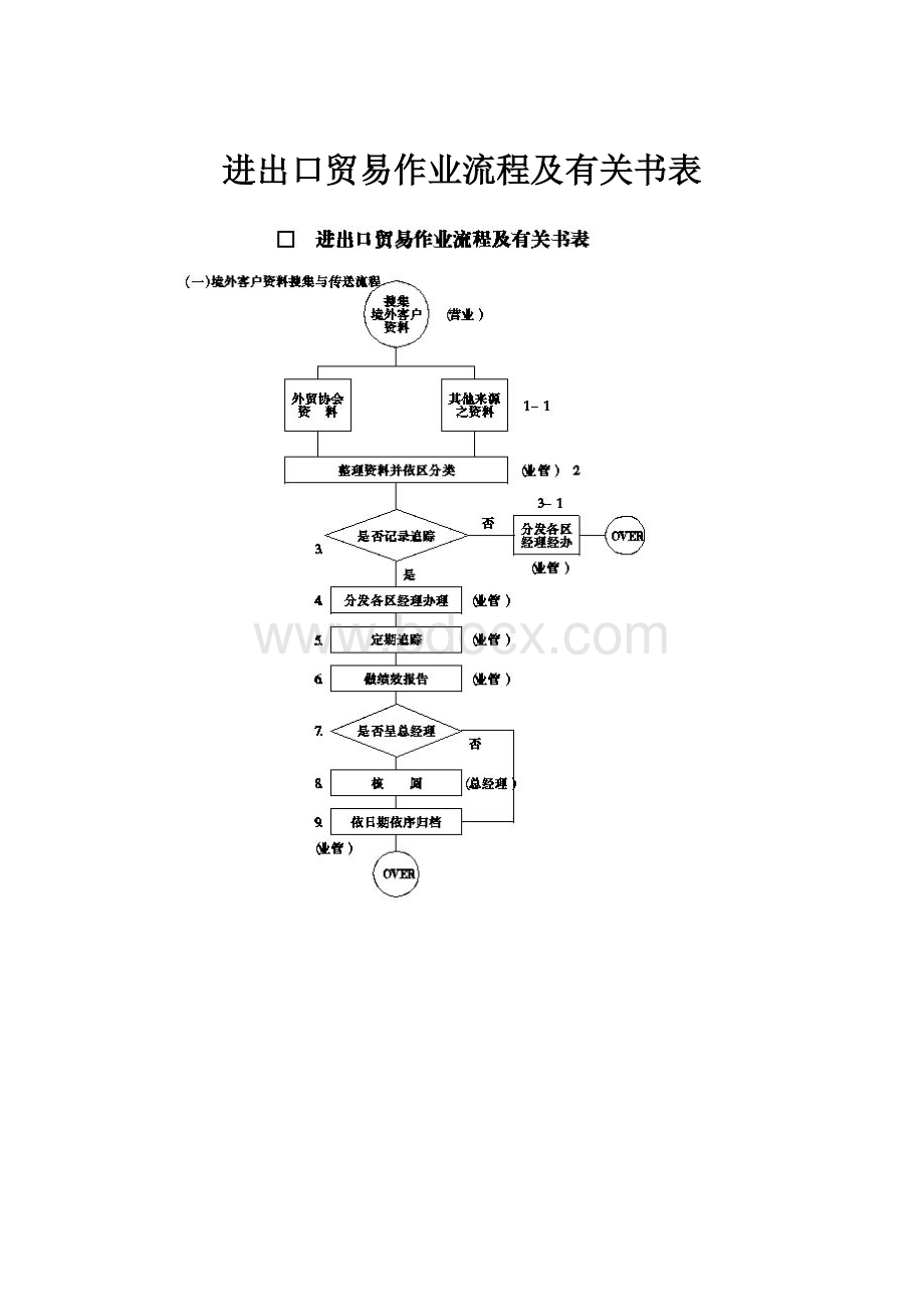 进出口贸易作业流程及有关书表.docx