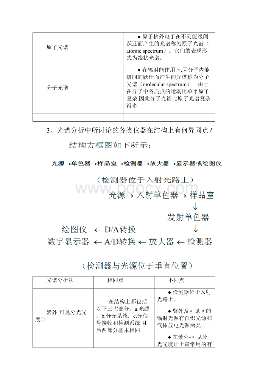 中国科技大学物质光谱分析复习思考题答案.docx_第2页