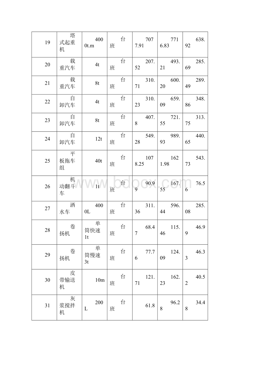 电力建设建筑工程概预算定额度施工机械差调整表.docx_第3页