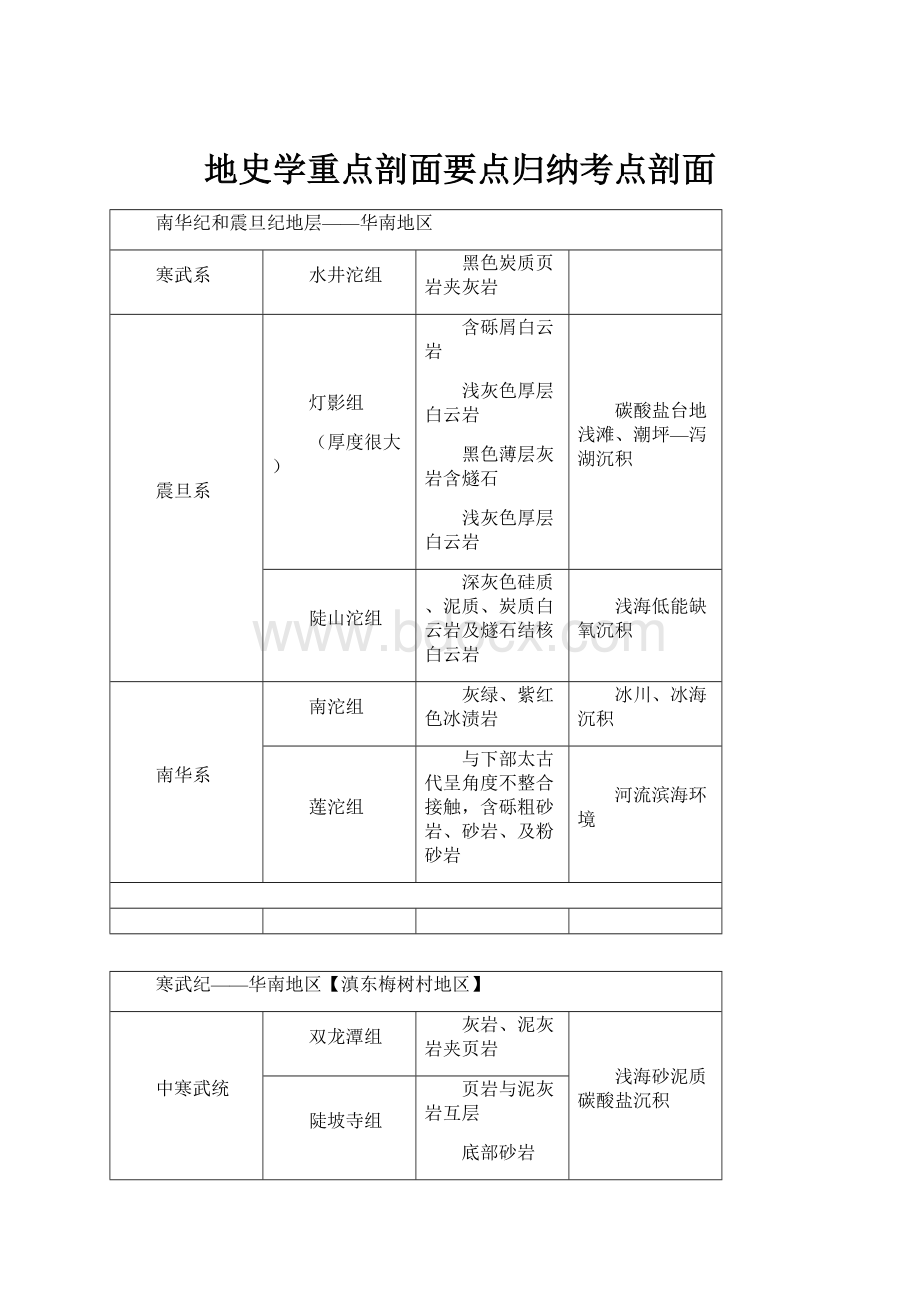 地史学重点剖面要点归纳考点剖面.docx